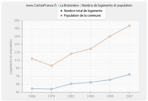 La Bretenière : Nombre de logements et population